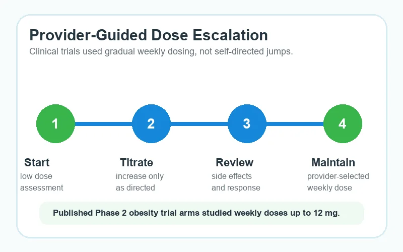 retatrutide dosage chart showing weekly titration schedule from starting dose to maintenance dose