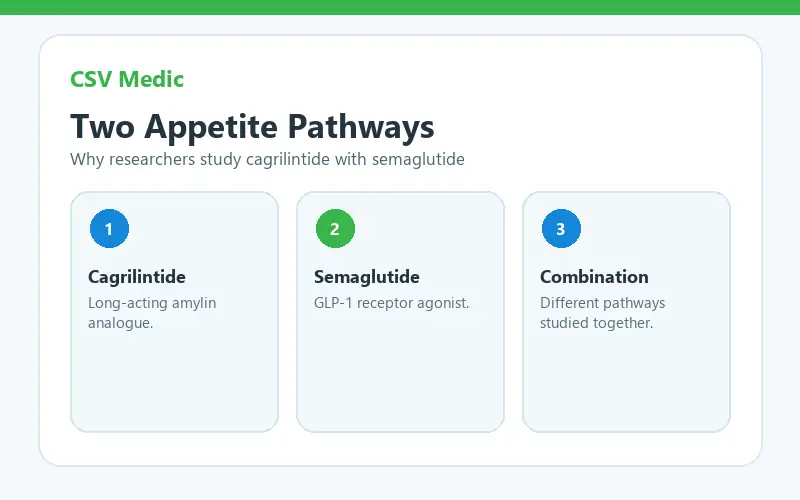 cagrilintide peptide and semaglutide mechanism comparison
