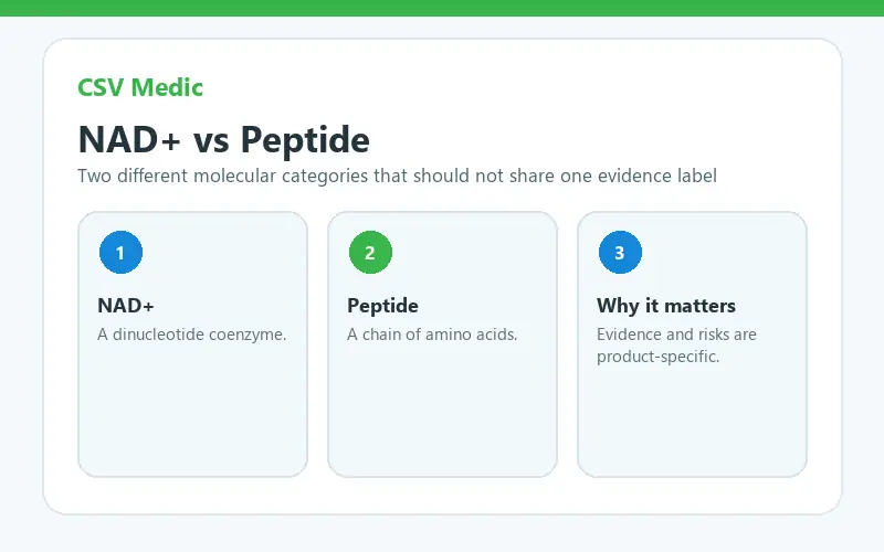 is NAD a peptide comparison showing NAD plus as a dinucleotide and peptides as amino acid chains