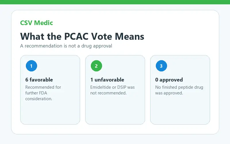 PCAC peptide meeting vote summary showing six favorable recommendations, one unfavorable recommendation, and no FDA approvals