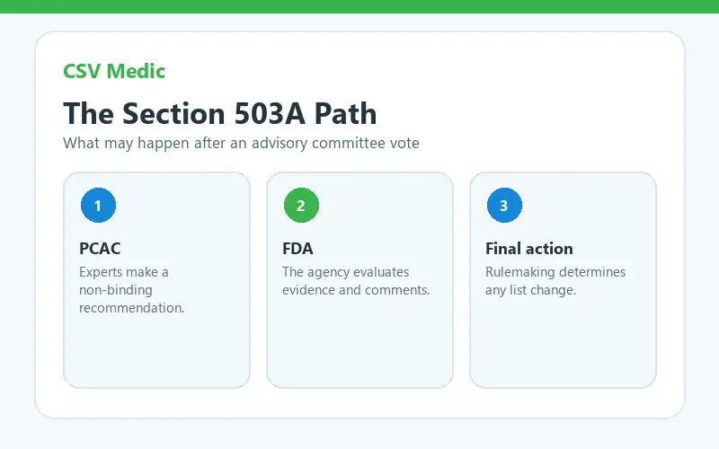 Section 503A regulatory timeline from PCAC recommendation through FDA review and possible final rulemaking