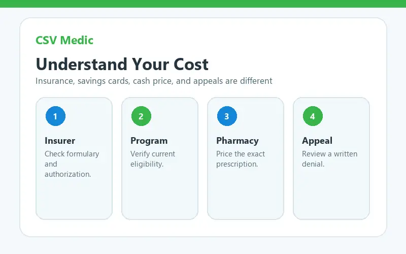 Zepbound cost pathway comparing insurance savings card cash price and coverage appeal steps