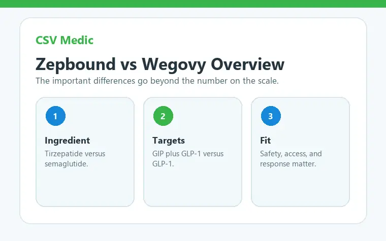 Zepbound vs Wegovy overview comparing ingredients and hormone targets