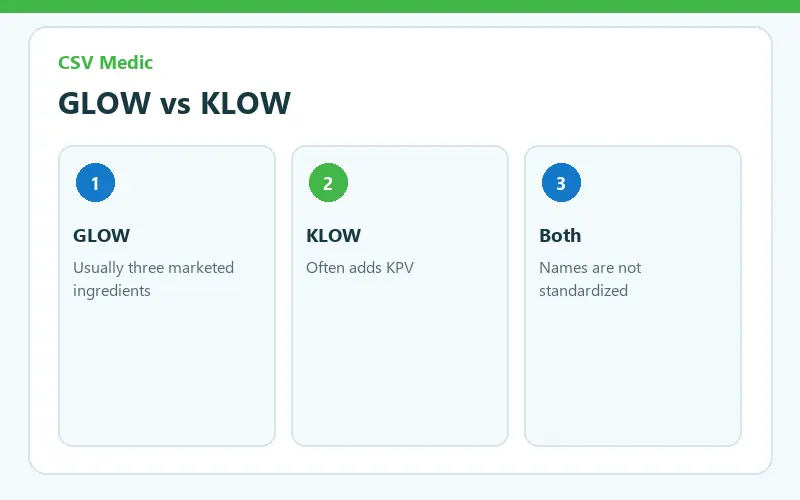 GLOW vs KLOW peptide comparison showing ingredients evidence limits and safety questions