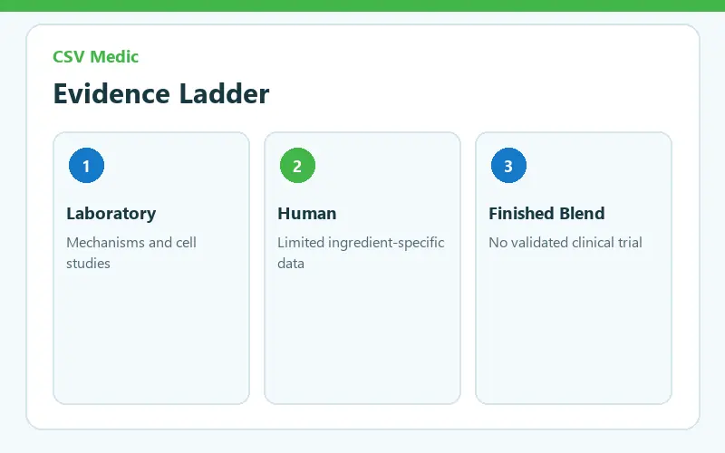 GLOW peptide evidence ladder comparing laboratory research human evidence and finished blend evidence