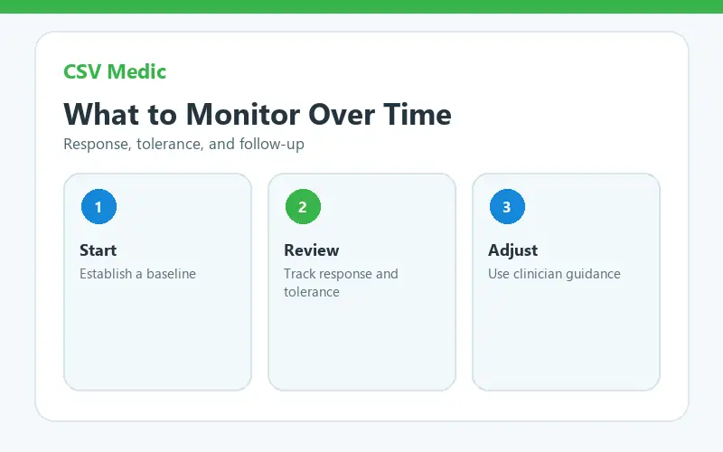 wegovy coupon timeline for response side effects and follow up