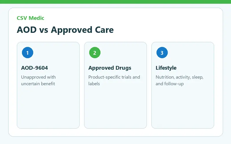 AOD 9604 compared with FDA approved weight loss care