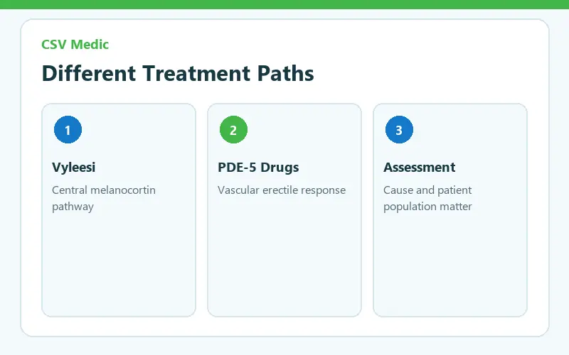 PT-141 bremelanotide compared with erectile dysfunction medicines